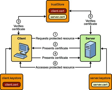 java websphere smart card authentication tutorial|Configuring client authentication in WebSphere Application Server.